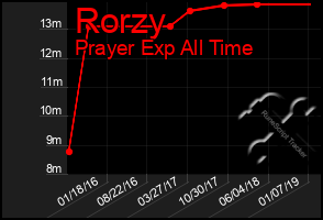 Total Graph of Rorzy