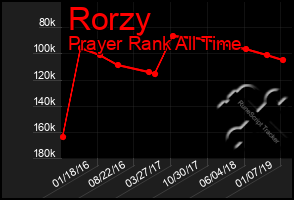 Total Graph of Rorzy