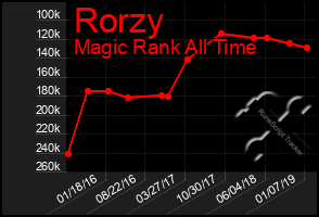 Total Graph of Rorzy