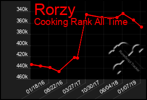 Total Graph of Rorzy