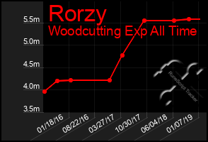 Total Graph of Rorzy