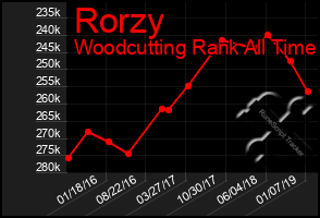 Total Graph of Rorzy