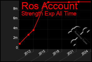 Total Graph of Ros Account