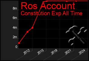 Total Graph of Ros Account