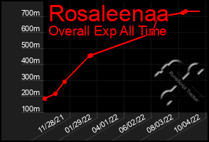 Total Graph of Rosaleenaa