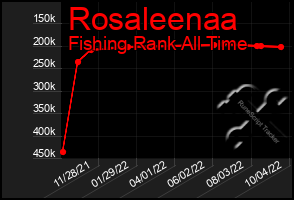 Total Graph of Rosaleenaa