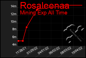 Total Graph of Rosaleenaa