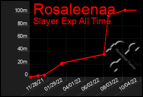 Total Graph of Rosaleenaa