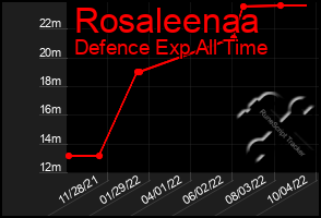 Total Graph of Rosaleenaa