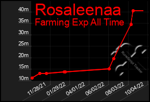 Total Graph of Rosaleenaa