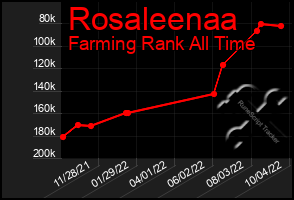 Total Graph of Rosaleenaa