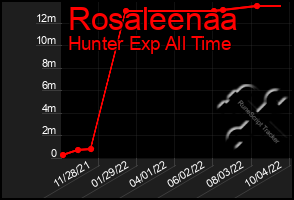 Total Graph of Rosaleenaa