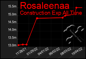 Total Graph of Rosaleenaa