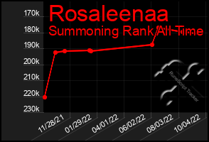 Total Graph of Rosaleenaa