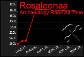 Total Graph of Rosaleenaa