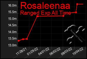 Total Graph of Rosaleenaa