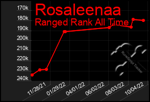 Total Graph of Rosaleenaa