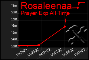 Total Graph of Rosaleenaa