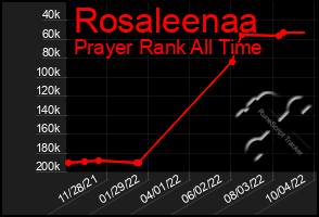 Total Graph of Rosaleenaa