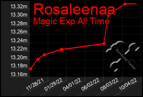 Total Graph of Rosaleenaa