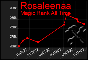 Total Graph of Rosaleenaa