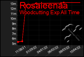 Total Graph of Rosaleenaa