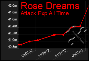 Total Graph of Rose Dreams