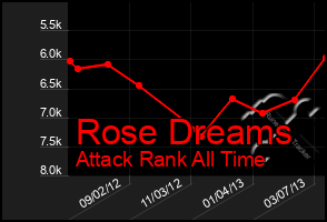 Total Graph of Rose Dreams