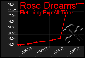 Total Graph of Rose Dreams