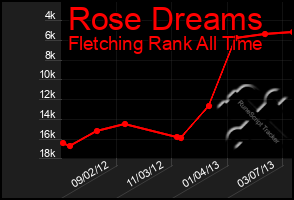 Total Graph of Rose Dreams