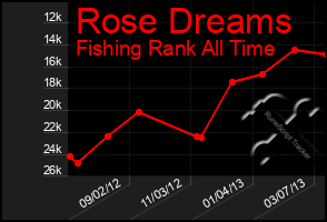 Total Graph of Rose Dreams