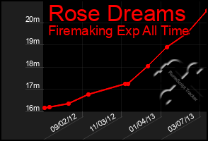 Total Graph of Rose Dreams