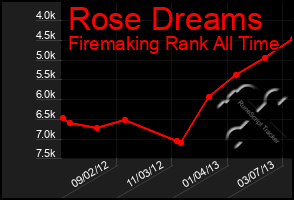 Total Graph of Rose Dreams