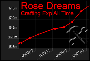 Total Graph of Rose Dreams