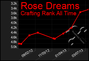 Total Graph of Rose Dreams