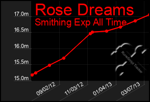 Total Graph of Rose Dreams