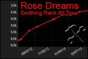 Total Graph of Rose Dreams