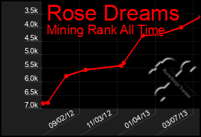 Total Graph of Rose Dreams