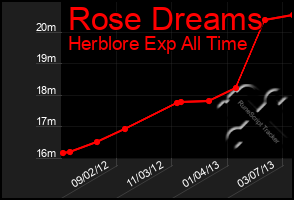 Total Graph of Rose Dreams