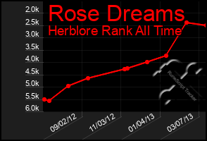 Total Graph of Rose Dreams