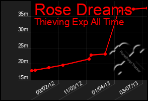 Total Graph of Rose Dreams