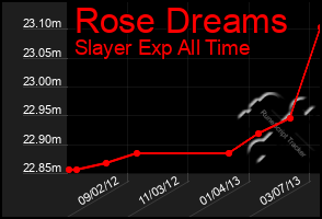 Total Graph of Rose Dreams