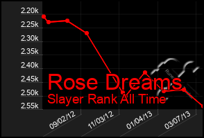 Total Graph of Rose Dreams