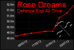 Total Graph of Rose Dreams