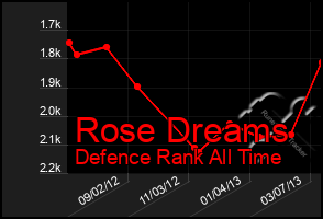 Total Graph of Rose Dreams