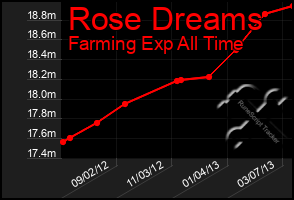 Total Graph of Rose Dreams