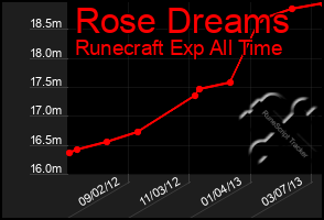 Total Graph of Rose Dreams