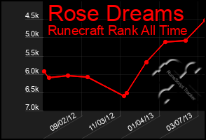 Total Graph of Rose Dreams