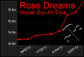 Total Graph of Rose Dreams