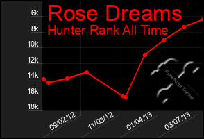 Total Graph of Rose Dreams